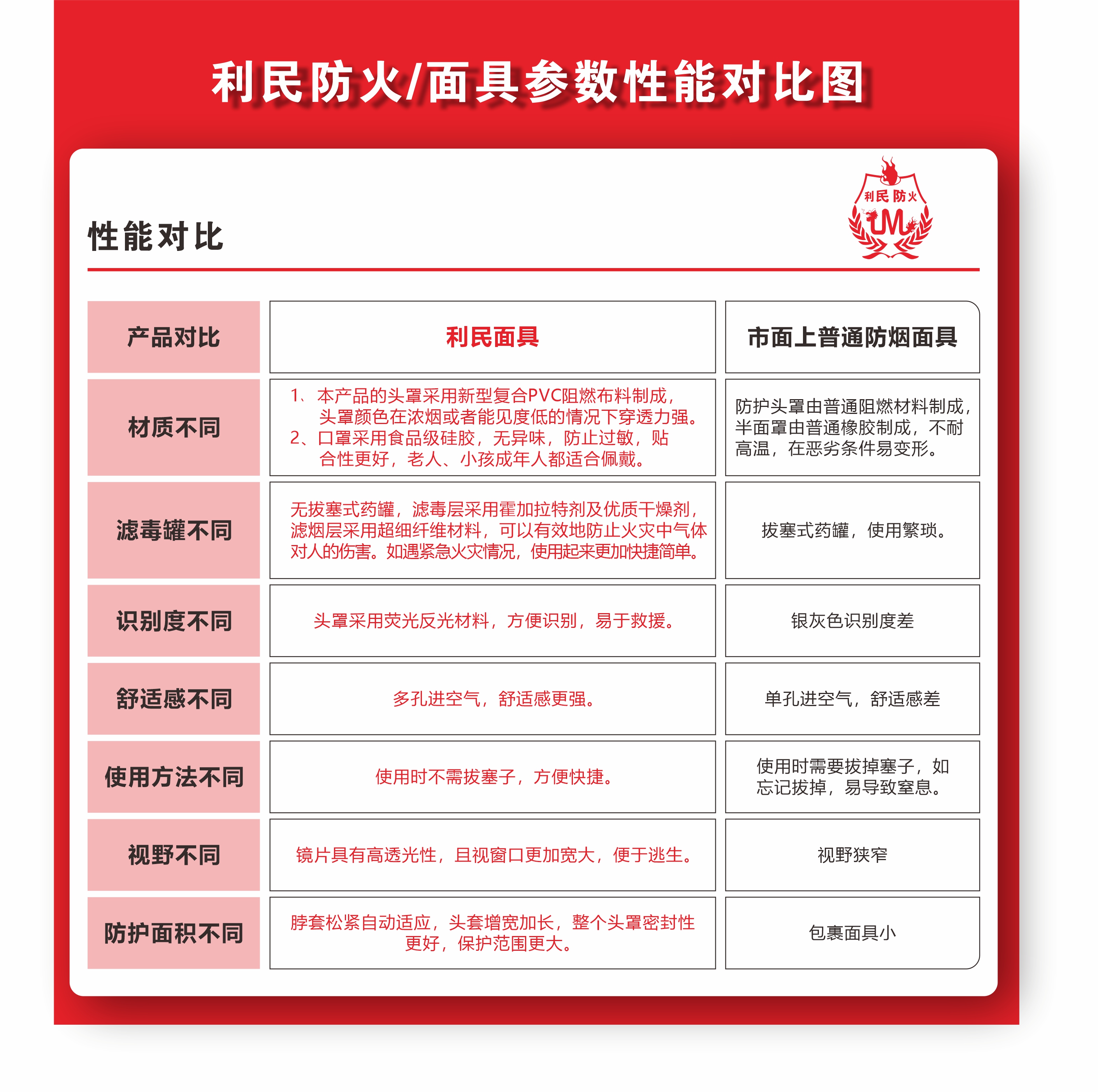 30B面具与普通面具性能参数对比图(利民防火).jpg